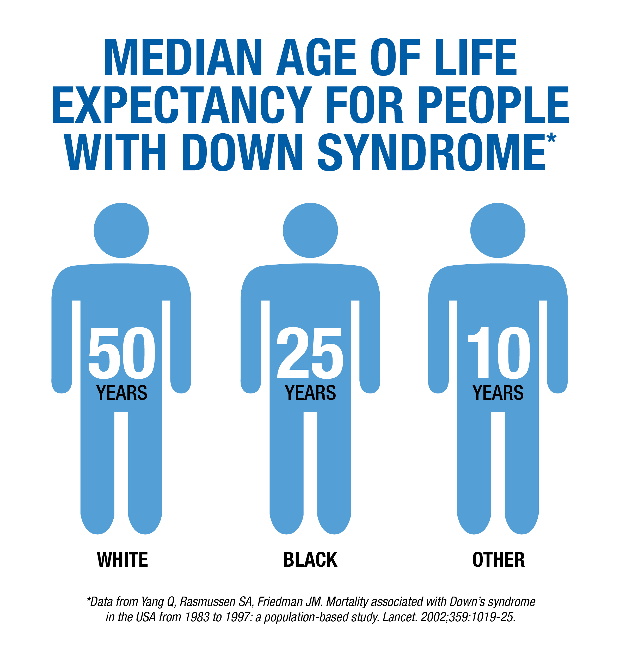 Down Syndrome Life Expectancy Chart: A Visual Reference of Charts ...
