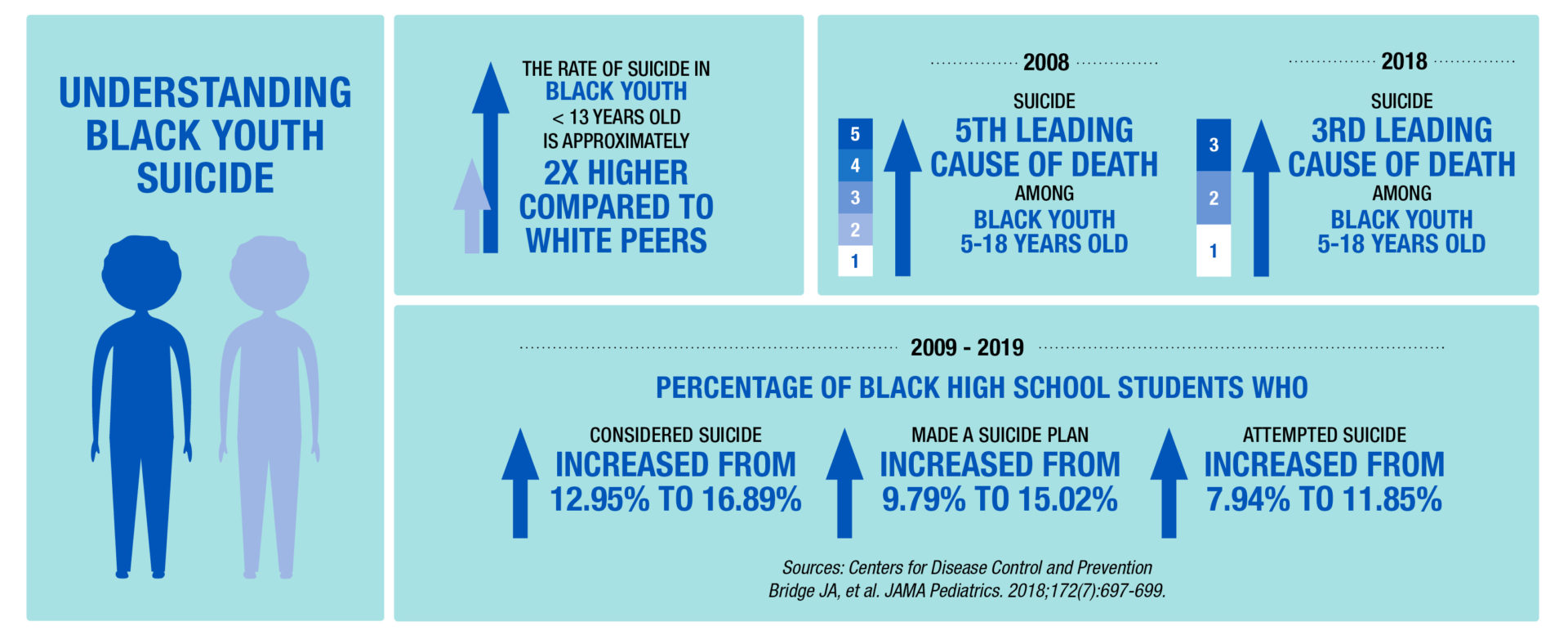 Understanding Black Youth Suicide Steps Toward Prevention Pediatrics Nationwide