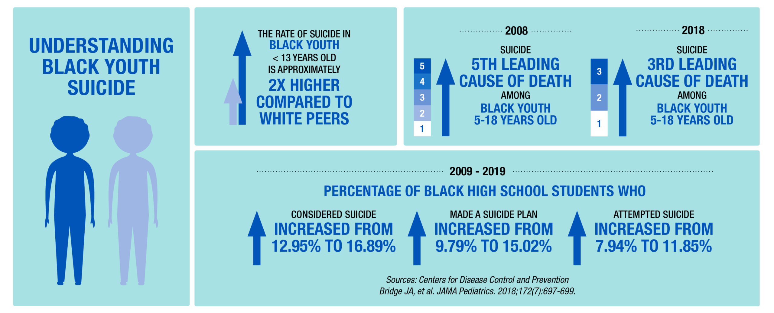 Self-reported suicide attempts among black US teens rising, study finds, Mental health