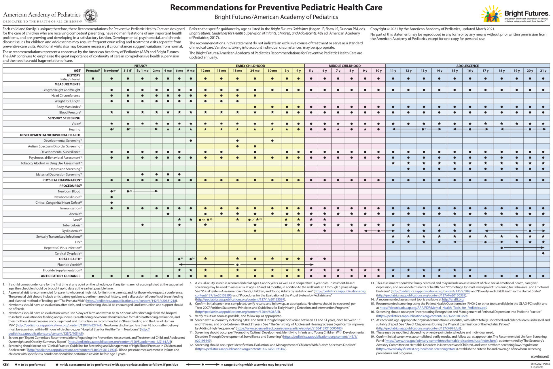2021 Bright Futures/AAP Recommendations for Preventive Pediatric Health Care (Periodicity Schedule) in color showing all of the screenings recommended across 34 patient visits through a patient's twenty-second birthday