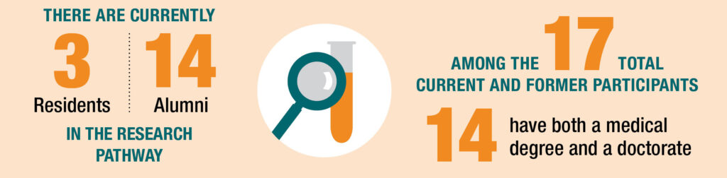 Infographic showing the research pathway program with 3 current residents and 14 alumni, totaling 17 participants, of which 14 hold both a medical degree and a doctorate.