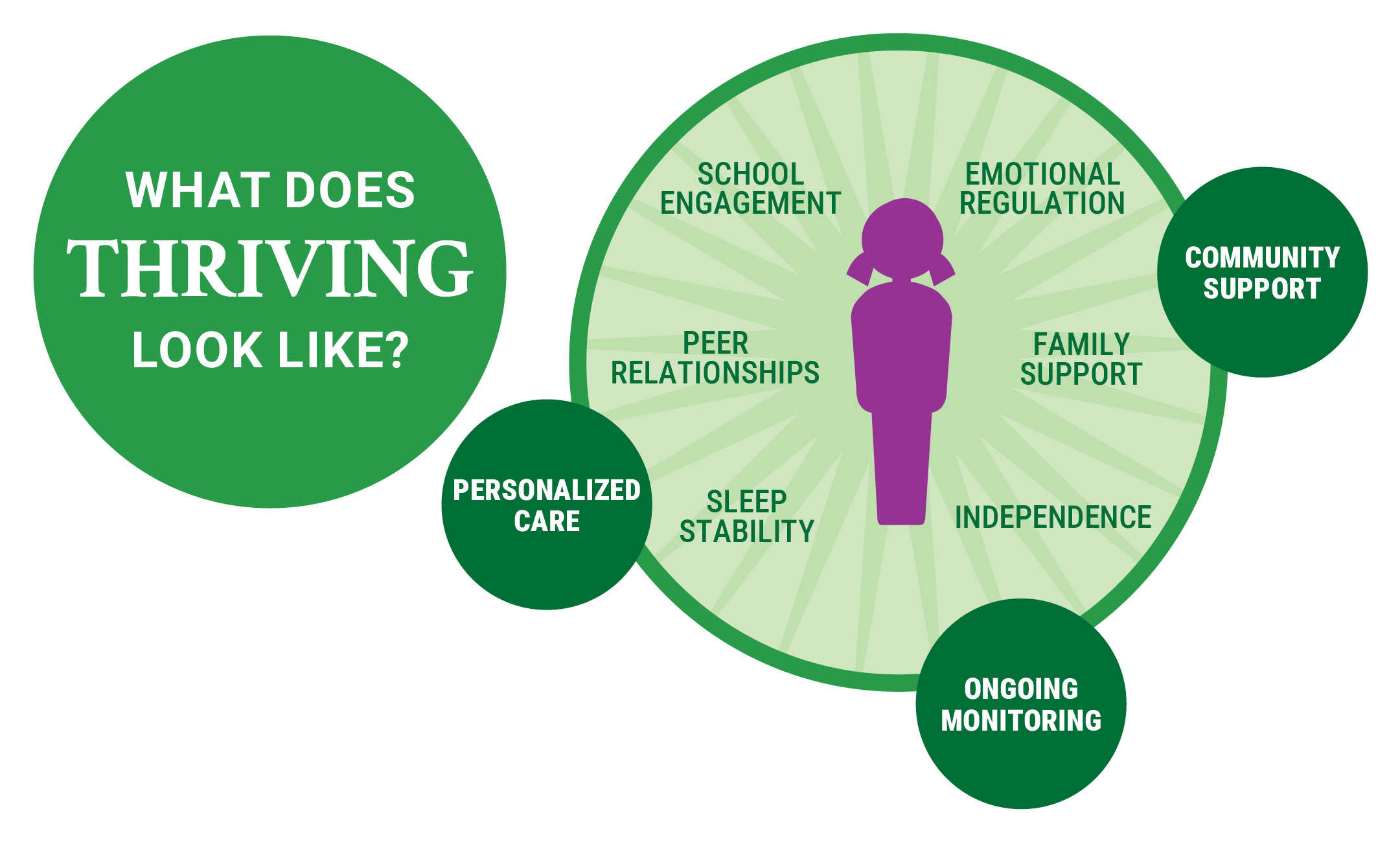 Infographic titled “What Does Thriving Look Like?” showing a central figure surrounded by key indicators of thriving: school engagement, emotional regulation, family support, independence, sleep stability, and peer relationships. Three supporting elements outside the circle highlight personalized care, community support, and ongoing monitoring. The graphic uses green circles and a purple figure to illustrate factors that contribute to a child’s well-being and success.