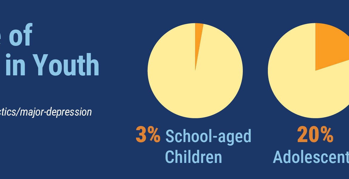 Graphic is titled Prevalence of Depression in Youth. It shows 3 pie graphs depicting 3% School-aged Children, 20% Adolescents, and 18% Young Adults