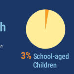 Graphic is titled Prevalence of Depression in Youth. It shows 3 pie graphs depicting 3% School-aged Children, 20% Adolescents, and 18% Young Adults