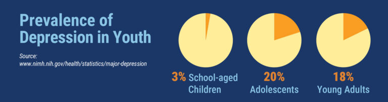 Graphic is titled Prevalence of Depression in Youth. It shows 3 pie graphs depicting 3% School-aged Children, 20% Adolescents, and 18% Young Adults