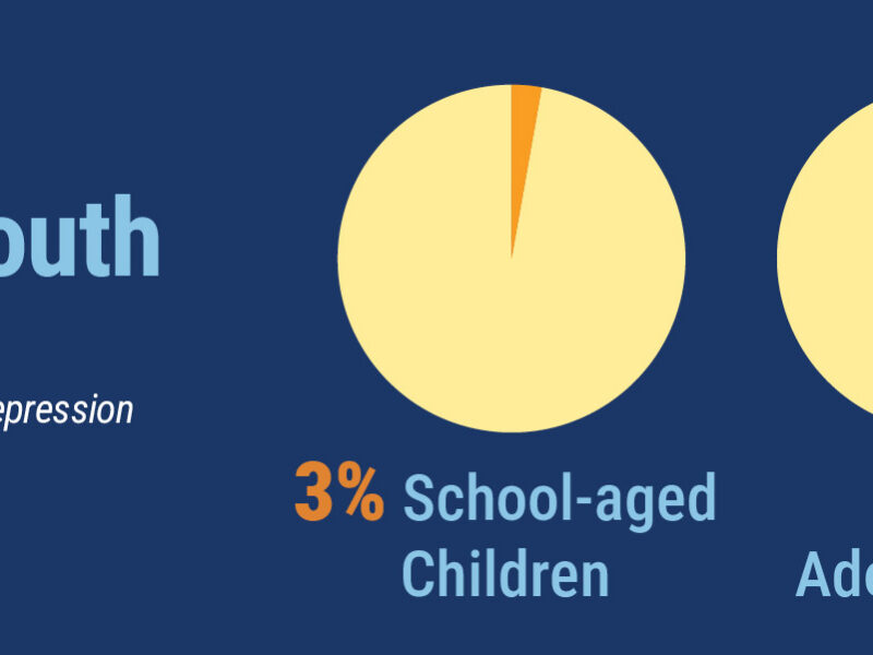 Graphic is titled Prevalence of Depression in Youth. It shows 3 pie graphs depicting 3% School-aged Children, 20% Adolescents, and 18% Young Adults
